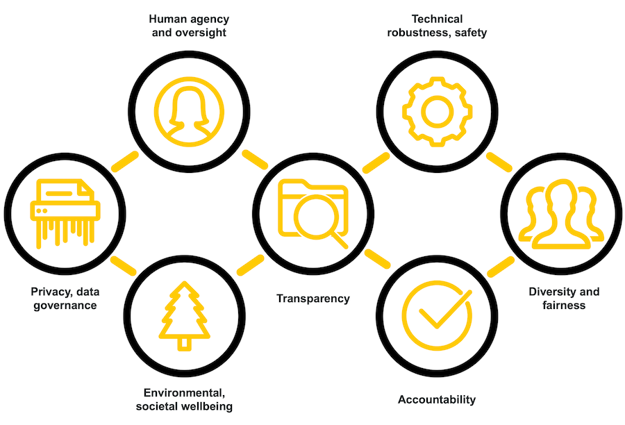 Images of the Seven requirements for trustworthy AI