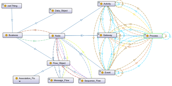 Figure 2_Business-Driven perspective of OntoCyrene